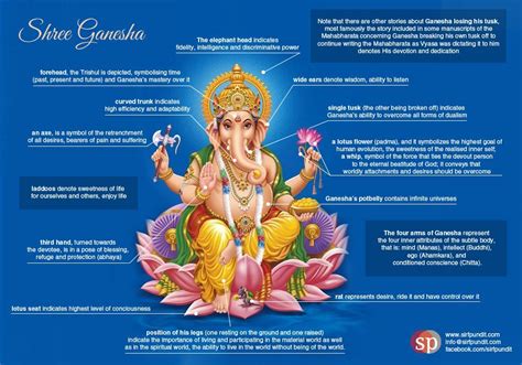 Beautiful Lord Ganesha’s Symbolism | Vedic Astrology by Brinda in 2020 | Ganesha, Lord ganesha ...