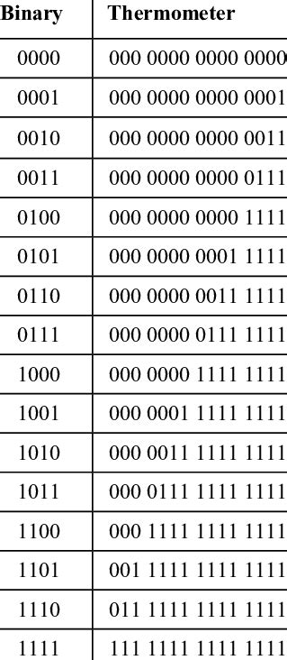 BINARY-TO-THERMOMETER TRUTH TABLE | Download Table