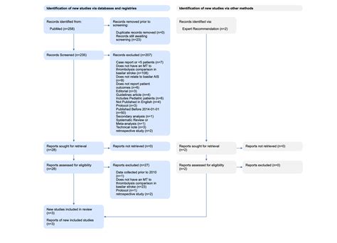 PRISMA Flow Diagram: How publications 'flow' through the updated PRISMA ...