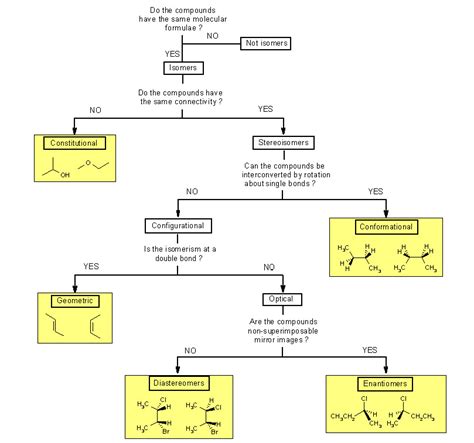 What is a constitutional isomer? [with handy chart]