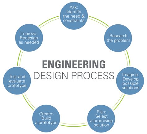 Engineering Design Process | Engineering design process, Engineering design, Design process steps