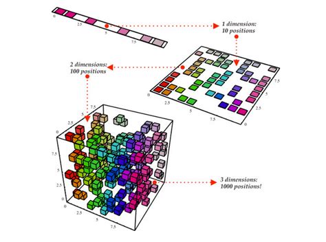 Straightforward Guide to Dimensionality Reduction | Pinecone