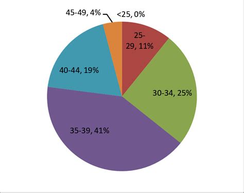 Age Group distribution | Download Scientific Diagram