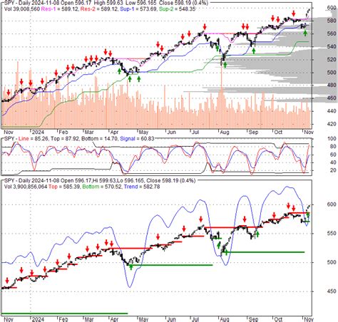 SPY - S&P 500 SPDR | Stock Technical Analysis Charts