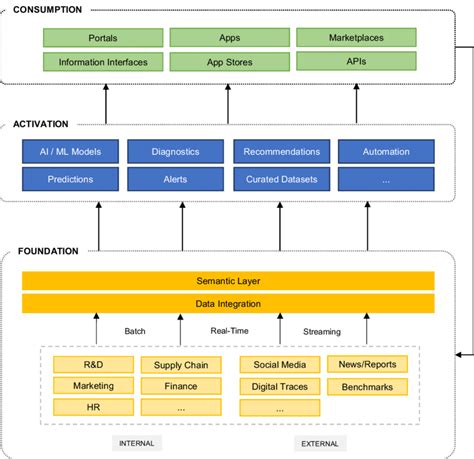 Simplified model of an enterprise (data, analytics, and AI) technology... | Download Scientific ...