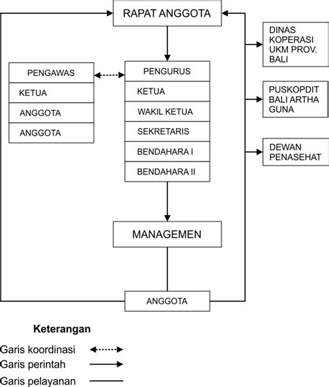 Struktur Organisasi – Koperasi Simpan Pinjam Duta Sejahtera