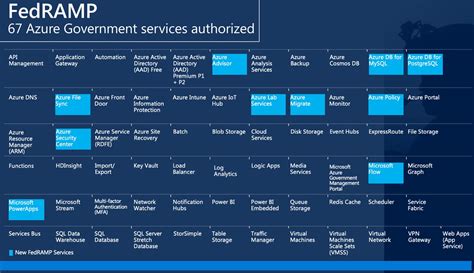 Azure Government expands FedRAMP High coverage - Azure Government