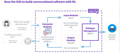 Conversational AI chatbot using Rasa NLU & Rasa Core: How Dialogue Handling with Rasa Core can use…