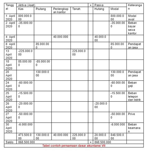 Membuat Tabel Persamaan Dasar Akuntansi Secara - IMAGESEE