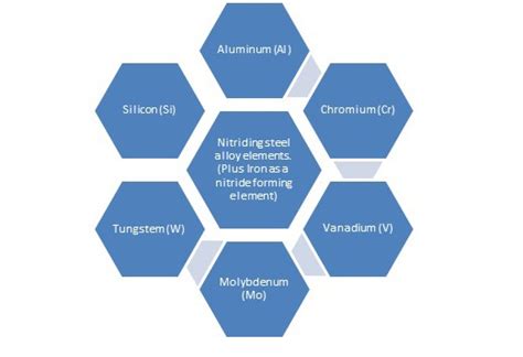 Nitriding, Process Methods and Metallurgy | The Monty