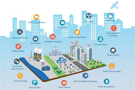 Different types of technologies for smart cities