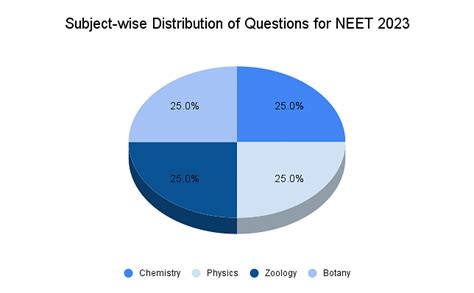 NEET Exam Pattern 2023, Distribution of Questions, Marking , Duration