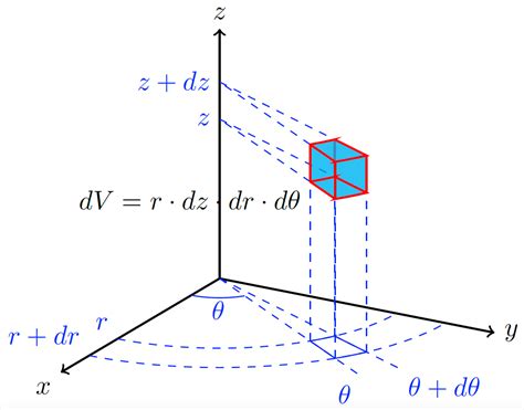 Differential of Volume Cylindrical Coordinates – TikZ.net