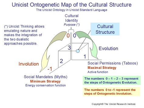 The Unicist Theory of Social Evolution - Unicist Social & Economic ...