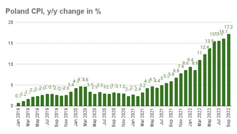 bne IntelliNews - Poland’s inflation rate continues to climb