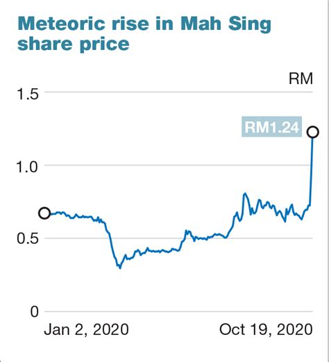 Glove bulls lift Mah Sing's share price by 75% in two trading days