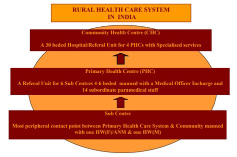 Rural Health Care in India