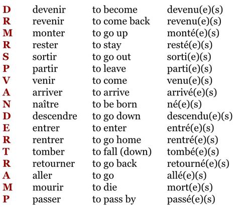 French Passé Composé Verbs List with Être