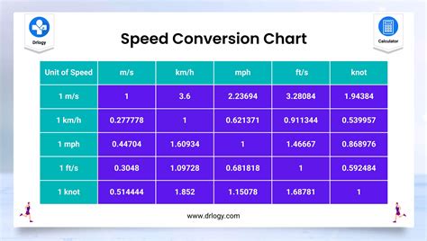 Accurate Speed Conversion Calculator - Drlogy