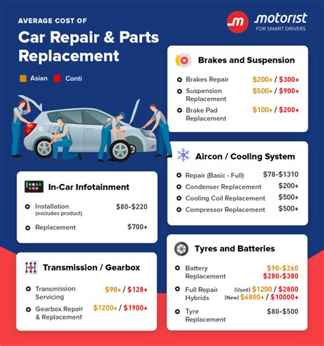 Car Maintenance Cost Comparison Malaysia