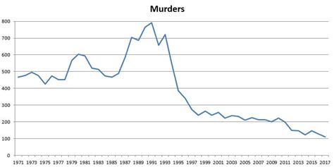 Crime Drops To Lowest Level Ever Recorded In Brooklyn | Brooklyn, NY Patch