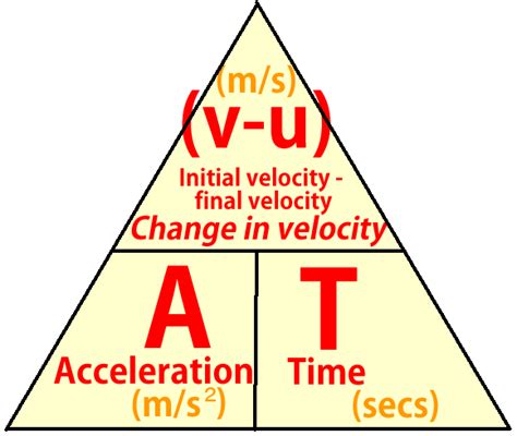 Physics 2a - Acceleration Formula Triangle ~ topGCSEgrades