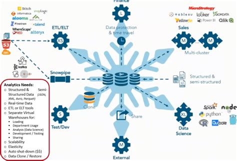 Snowflake for the Modern Data Platform - Perficient Blogs