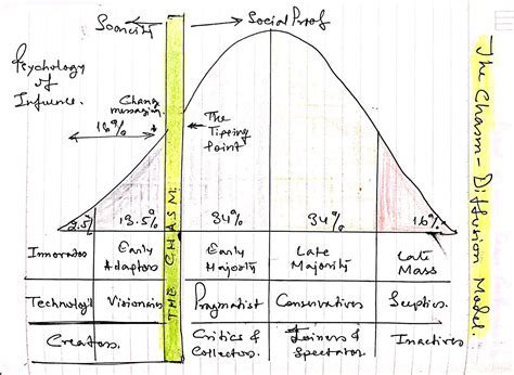 The CHASM - Diffusion Model: Innovation Management