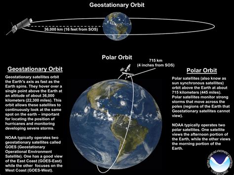 Geostationary Orbit Polar Orbit