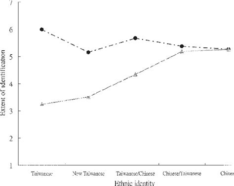 Figure 1 from Basis of ethnic identification in Taiwan | Semantic Scholar