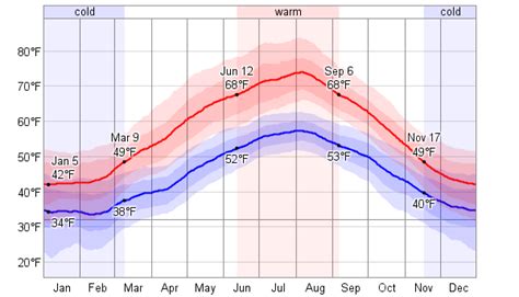 Average Weather For Brussels/Zaventem, Belgium - WeatherSpark