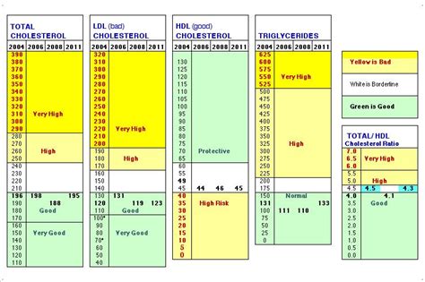 Health is Wealth: Normal Cholesterol Levels Chart | Cholestérol, Détox ...