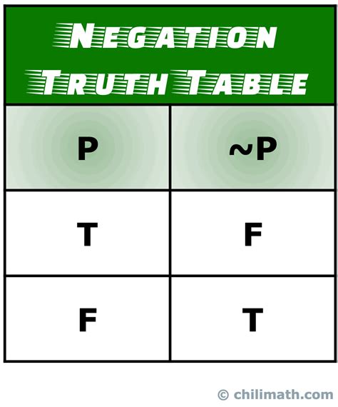 Truth Tables Of Five Common Logical Connectives Or Operators | ChiliMath