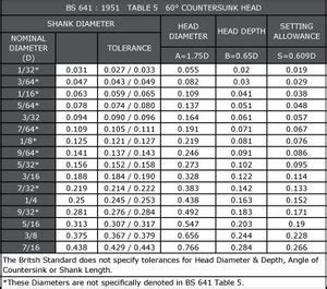 Countersunk Head Rivet Dimensions | EICAC