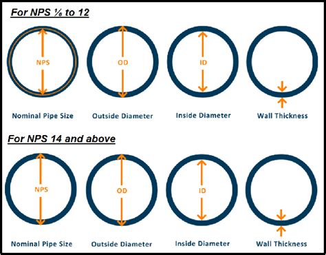 A Complete Guide to Pipe Material, Pipe Size, Schedule & Dimension