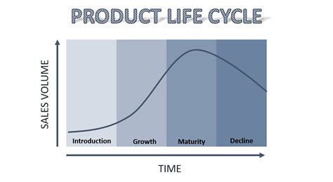 E/LMS32800: Product Life Cycle