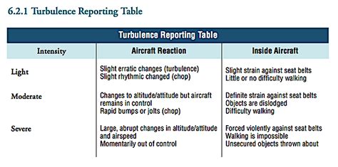 UBC ATSC113 Flying - Turbulence Intensities