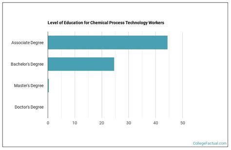 2023 Chemical Process Technology Degree Guide