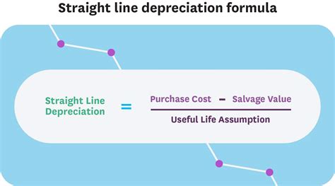 Straight-Line Depreciation Explained | Xero US | Xero