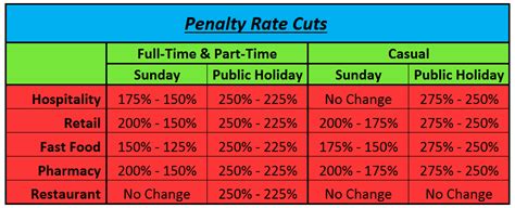 Penalty Rates Cut Sunday and Public Holidays - Account Aspects