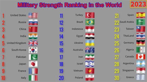 Military Strength Ranking 2023 - YouTube