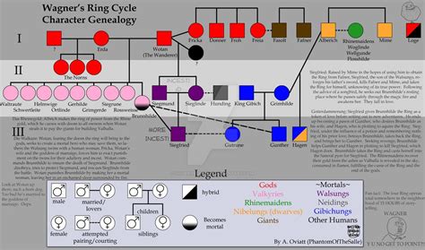 Wagner's Ring Cycle Genealogy by SilverDrgnbane on DeviantArt