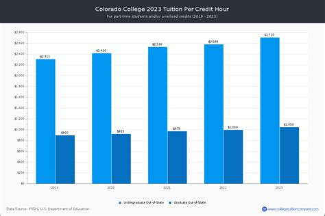 Colorado College - Tuition & Fees, Net Price