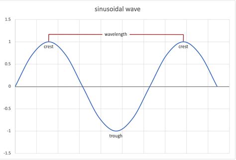 Top 5 how to find frequency from wavelength 2022