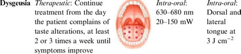 7. Dysgeusia treatment parameters. | Download Table