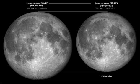 Lunar Perigees, Apogees, New and Full Moons Calculator