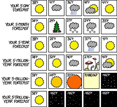 Your Forecast on the Fives - The Big Picture