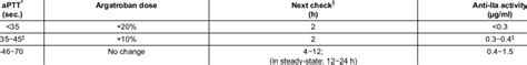 Argatroban monitoring with aPTT and/or anti-IIa activity. | Download Scientific Diagram