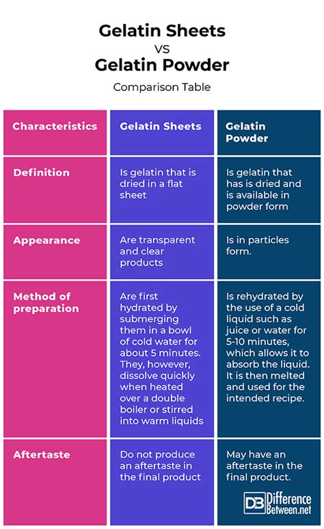 Difference Between Gelatin Sheets and Gelatin Powder | Difference Between