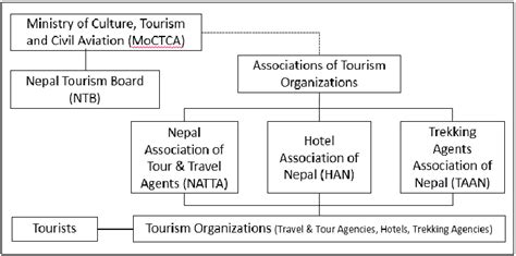 Nepal tourism governance structure | Download Scientific Diagram